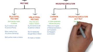 Contract Law  Chapter 6 Vitiating Factors Degree  Year 1 [upl. by Fridlund]